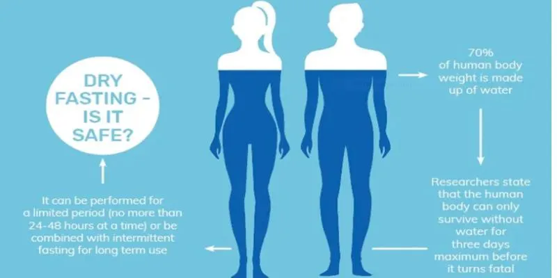 Health risks of dry fasting