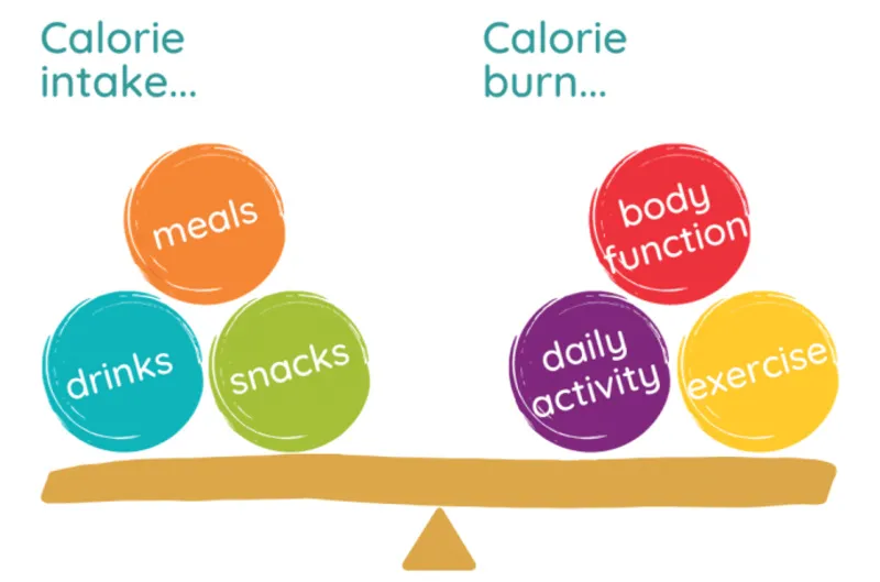 Caloric intake for men and
women