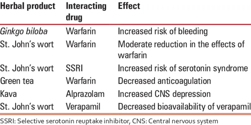 Herbal Supplements and Medication
Interactions