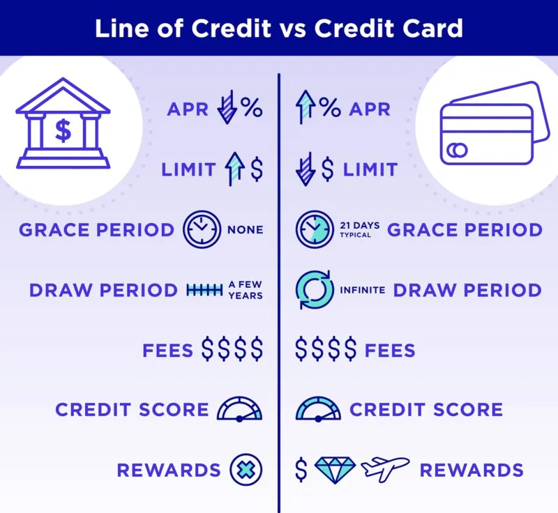 Comparing the structure of credit line and credit
card