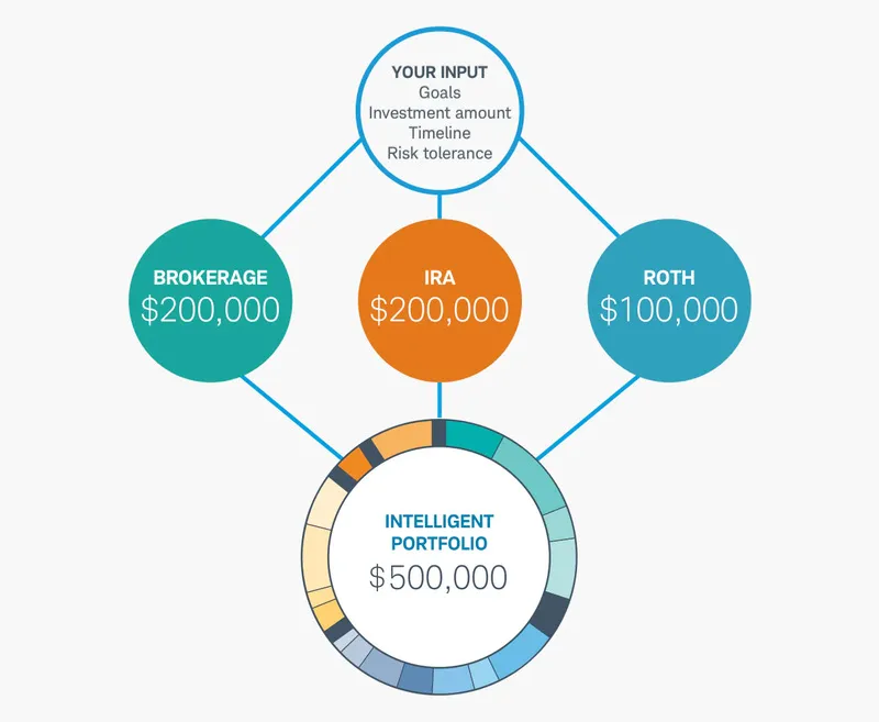 Schwab Intelligent Portfolios investment
options