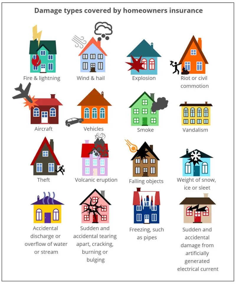 Homeowners insurance
coverage