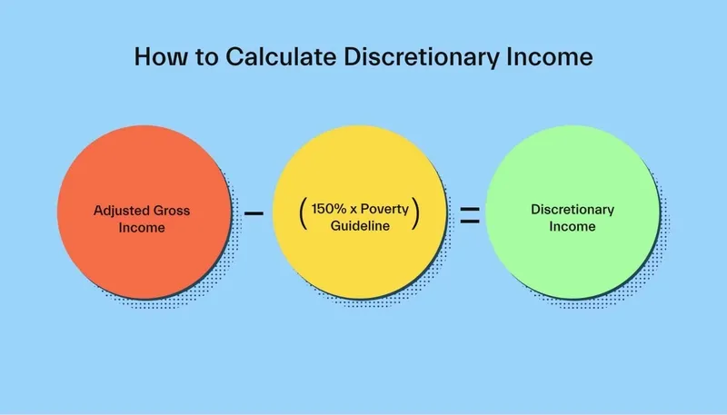 Calculating Discretionary
Income