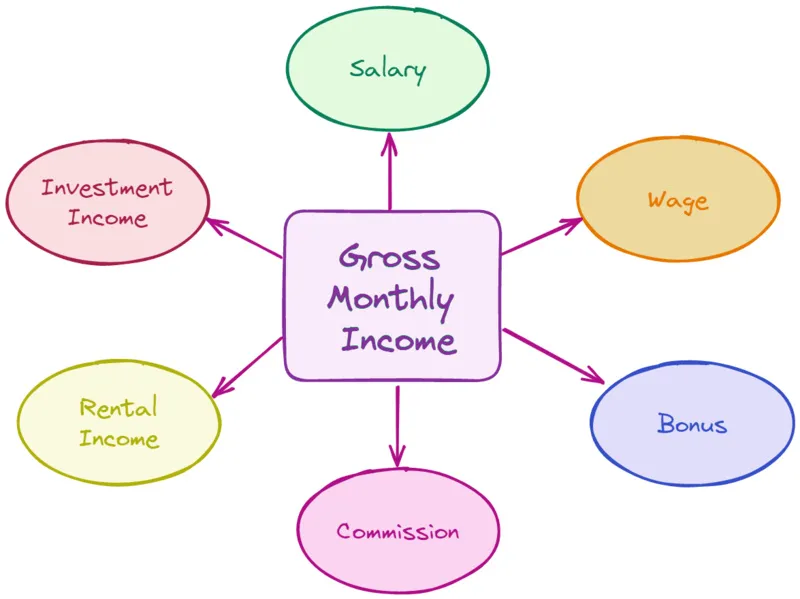 Calculating Gross
Income