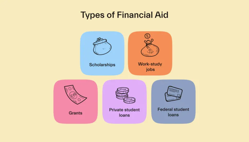 Federal Financial Aid